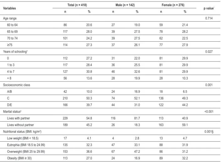 Table 1 - Sample description by socioeconomic and demographic variables and by nutritional status, according to sex, of the elderly  individuals treated in the Brazilian Public Health System (SUS) in the city of Goiânia, state of Goiás, 2008-2009