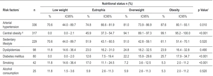 Table 4 - Prevalence of cardiovascular risk factors according to the nutritional status of elderly individuals treated in the Brazilian Public  Health System (SUS) in the city of Goiânia, state of Goiás, Brazil - 2008-2009