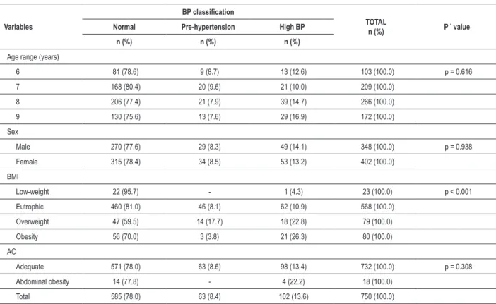 Table 2 shows the means of weight, BMI and AC with their  respective confidence intervals, according to the classification  of BP