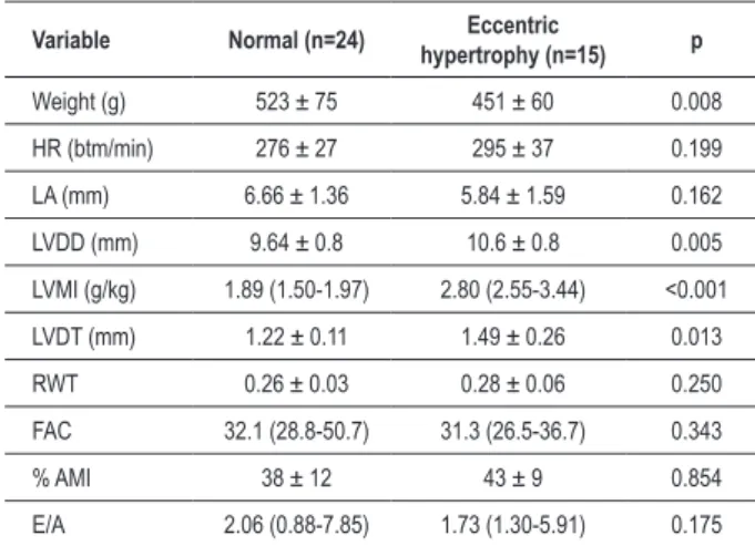 Table 2 - Echocardiographic data according to ventricular geometry  in rats with myocardial infarction