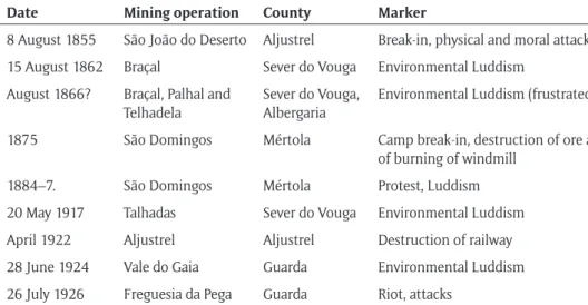 Table 1: Markers in the struggle for environmental justice in Portuguese mines (galenas, pyrites and  cassiterites), 1855–1926.