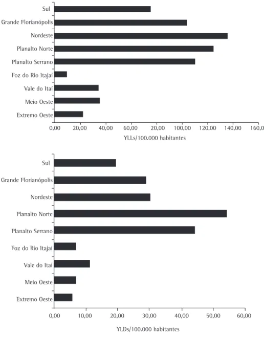 Figura 1 -  Years of life lost  (YLLs, anos de vida perdidos) e  years lived with disability  (YLDs, anos de vida com 