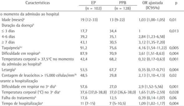 Tabela 1 - Comparação (análise multivariada) de crianças com empiema pneumocócico e com pneumonia  pneumocócica bacterêmica no momento da admissão ao hospital e durante a hospitalização