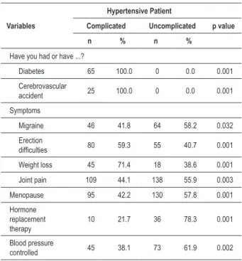 Table 3 - Associated diseases, signs and symptoms reported by  groups of complicated and uncomplicated hypertensive patients