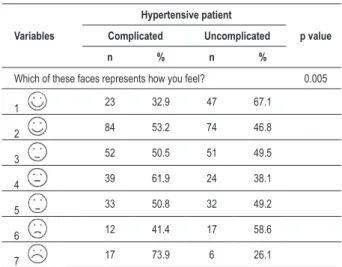 Table 5 - Assessment of feeling about life in hypertensive patients in  complicated and uncomplicated groups