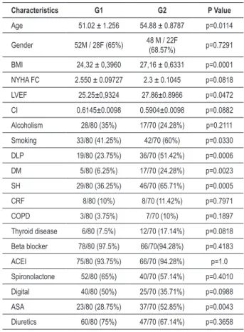 Table 1 shows the basic characteristics of the sample studied.