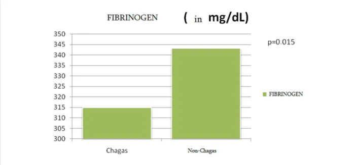 Table 2 shows the automated platelet count. In this count,  there was no difference between the groups studied.
