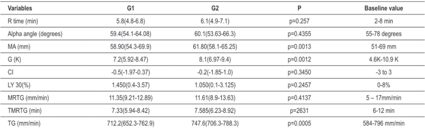 Table 3 - Results of the thromboelastography variables