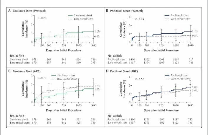 Figure 3 - Cumulative incidence of stent thrombosis at 4 years post-implantation according to study protocol deinitions versus Academic Research Consortium (ARC)  deinitions 14 