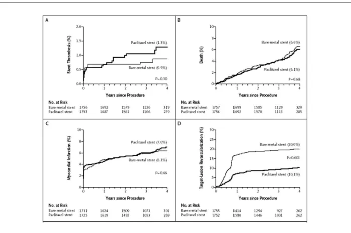 Figure 4 -  Kaplan-Meier curves representing the estimated 4-year cumulative incidence rates of stent thrombosis (A), death (B), myocardial infarction (C) and target lesion  revascularization (D) for the pooled randomized trials of paclitaxel-eluting stent