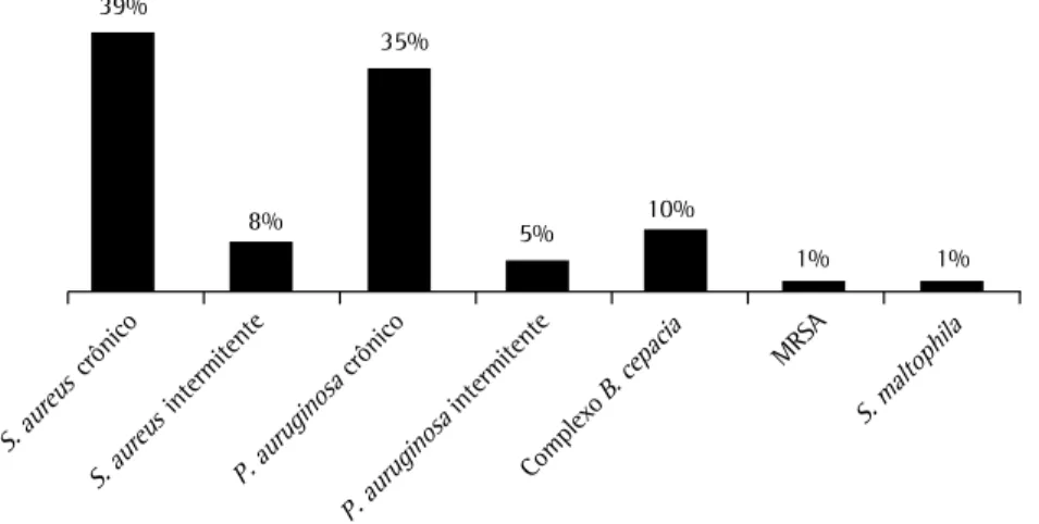 Figura 1 - Colonização prévia dos pacientes incluídos no estudo (n = 40).  S. aureus :  Staphylococcus aureus ;  P
