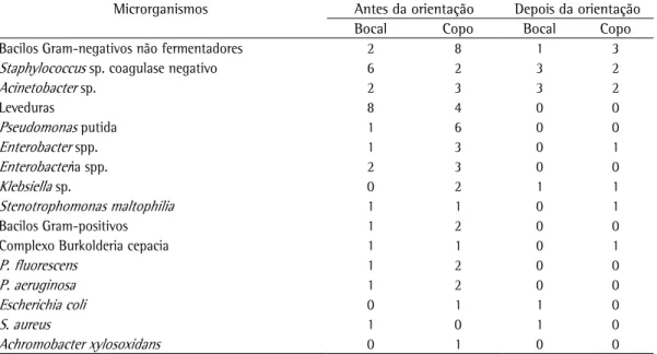 Tabela 3 - Frequência de identificação de microrganismos nas culturas das diferentes partes dos nebulizadores 