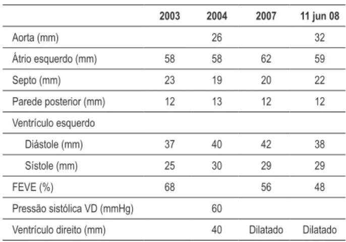 Tabela 1 - Evolução ecocardiográica