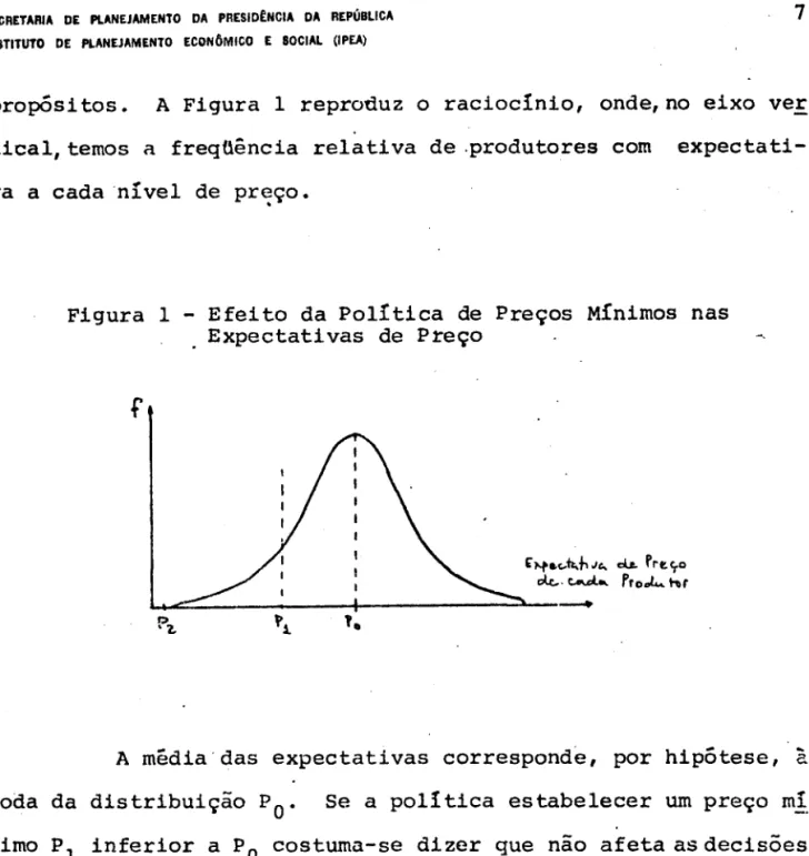 Figura  l-Efeito  da  política  de  Preços  Mínimos  nas  Expectativas  de  Preço 