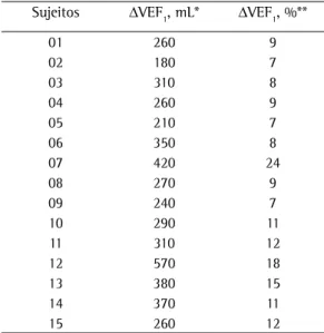 Tabela 4 - Distribuição do tipo de distúrbio ventilatório  de acordo com os graus de obesidade