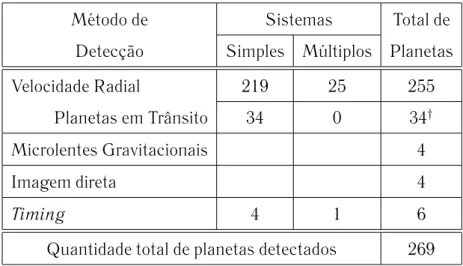 Tabela 3.1: Quantidade de planetas descoberto de acordo com o método de busca utilizado,