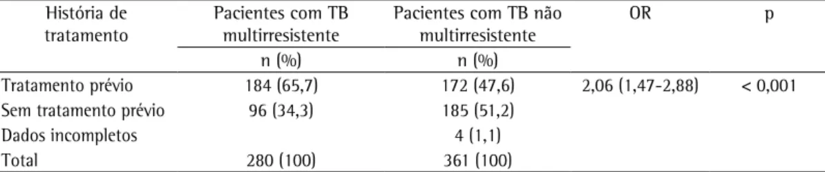 Tabela 2 - Distribuição de pacientes com tuberculose multirresistente e não multirresistente de acordo com  a história de tratamento antituberculose