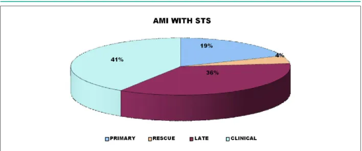 Table 2 - Angiographic characteristics of percutaneous procedures  (coronariographies and percutaneous coronary interventions) from  March/2007-May/2008 Variables n Number of procedures 1,410 100% CAD extension* Normal 385 27.3% Uniarterial 372 26.4% Biart