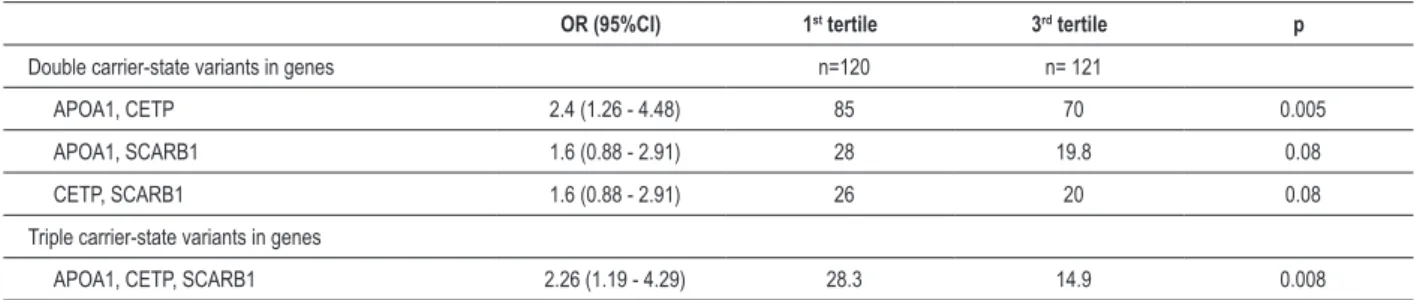 Table 5 - Frequency of double and triple carrier-state variants of polymorphisms according to HDL-C tertiles