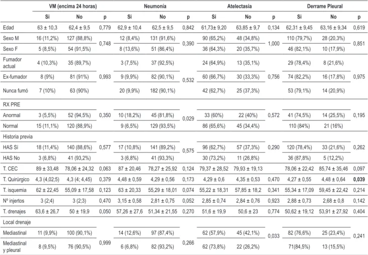 Tabla 5 - Asociación entre ventilación mecánica >24 horas, neumonía, atelectasia y derrame pleural y variables pre y transoperatorias
