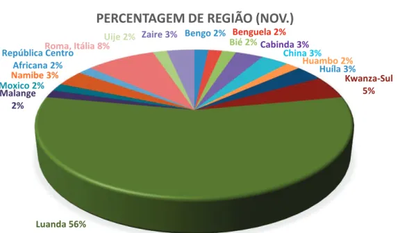 Gráfico 11 - Percentagem de região (JN) Novembro