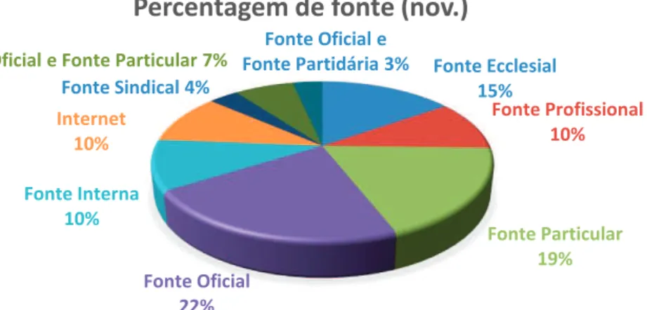 Gráfico 13- Percentagem de fonte (JN) Novembro