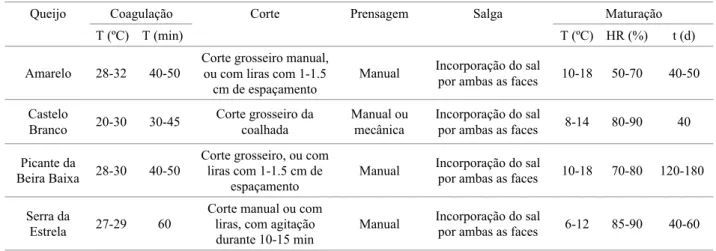 Tabela 3. Características tecnológicas dos queijos das Regiões Demarcadas da Beira Interior.