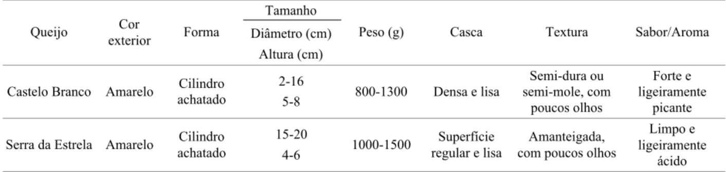 Tabela 6. Características organolépticas de alguns queijos das regiões Demarcadas da Beira Interior.