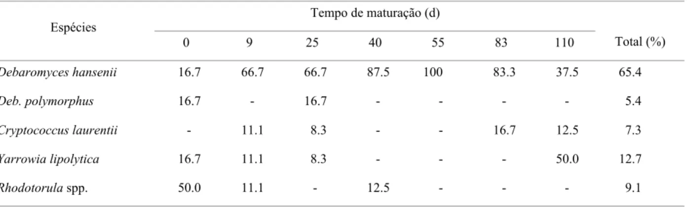 Tabela 7. Estirpes de leveduras (em % de isolados) presentes no queijo Picante da Beira Baixa, ao longo do período de maturação.
