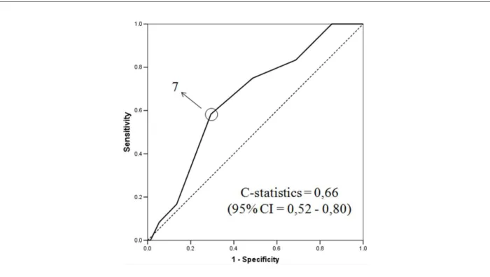Figure 1 - ROC curve analysis of the bleeding score in relation to in-hospital major bleeding