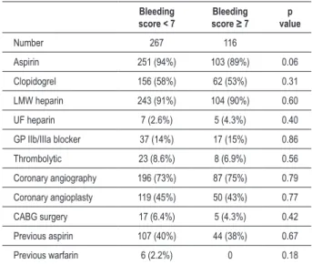 Table 2 - Comparison of antithrombotic drugs and interventional  procedures between bleeding risk groups