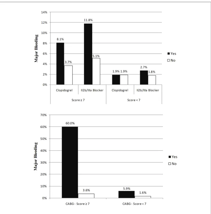 Figure 3 - Comparison of major bleeding incidence between individuals who utilized and did not utilized Clopidogrel, IIb/IIIa blockers and CABG surgery, stratiied by  bleeding score ≥ 7 or < 7.