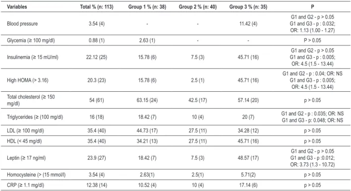 Table 2 - Prevalence of clinical and biochemical changes of female adolescents of Viçosa - MG in 2007, as per the studied groups