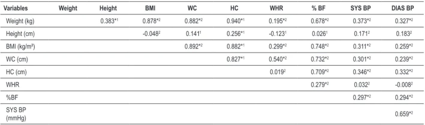 Table 4 - Correlation between anthropometric, body composition and clinic variables of female adolescents of Viçosa - MG, evaluated in 2007