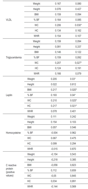 Table 5 - Correlation between the biochemical parameters,  anthropometric variables and body composition of female  adolescents Anthropometric  parameters r p HOMA Weight 0.385 < 0.0001*Height 0.0870.355BMI0.382< 0.0001*% BF0.378< 0.0001* WC 0.449