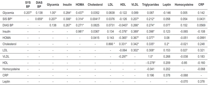 Table 6 - Correlation between biochemical and clinic variables of female adolescents