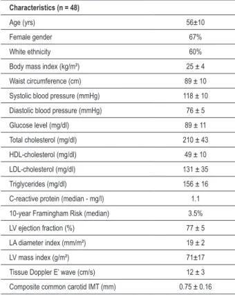 Table 1 - Clinical, laboratory and echocardiography characteristics  of the study population