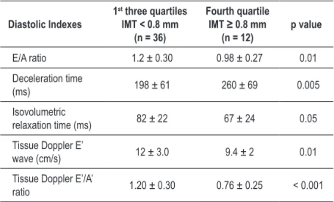 Table 3 - Comparison of diastolic indexes between individuals in  the fourth (≥ 0.8 mm) and irst three quartiles of common carotid  intima-media thickness
