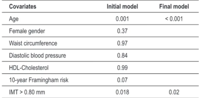 Table 4 - Comparison of clinical characteristics between individuals  in the fourth (≥ 0.8 mm) and irst three quartiles of common carotid  intima-media thickness Characteristics 1 st  three quartilesIMT &lt; 0.8 mm  (n = 36) Fourth quartile IMT ≥ 0.8 mm (n