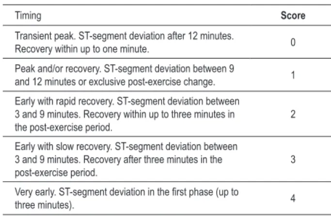 Table 3 - Timing of ST-segment deviations