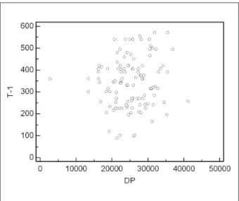Figure 1 - Correlation analysis between the T-1.0 mm (index of tolerance to  myocardial ischemia) and the double product (DP), at the moment of T-1.0 mm  (threshold index for myocardial ischemia).