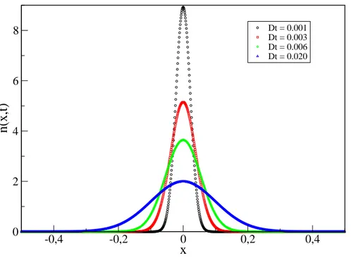 Figura 1.2: A figura mostra algumas curvas para a evolução temporal da distribuição n(x, t) para o regime difusivo unidimensional, com N 0 = 1.