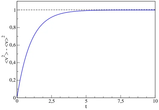 Figura 1.3: Comportamento da velocidade quadrática média obtido a partir da equação (1.51)
