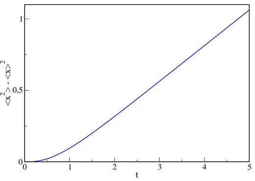 Figura 1.4: Comportamento do desvio quadrático médio obtido a partir da equação (1.61)