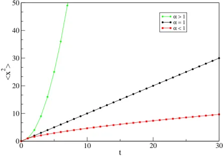 Figura 1.5: Comportamento de hx 2 i ∼ t α , sendo o processo de difusão classificado como: subdifusivo para α &lt; 1 , difusão usual para α = 1 e superdifusivo para α &gt; 1.
