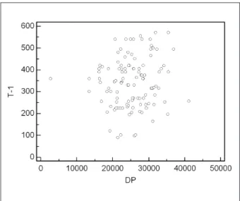 Fig. 1 - Análisis de correlación entre el índice T-1,0 mm (índice de tolerancia  para isquemia miocárdica) y el doble producto (DP), en el momento del T-1,0  mm (índice de umbral para isquemia miocárdica).