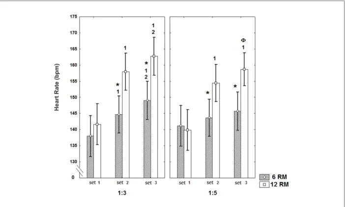 Figure 3 shows the results for the post hoc tests referring  to the standard deviation