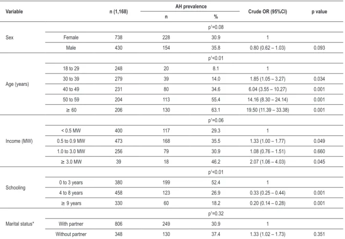 Table 1 - Prevalence of arterial hypertension according to sociodemographic variables in the population aged ≥ 18 years in the town of  Firminópolis, state of Goiás, Brazil, 2002