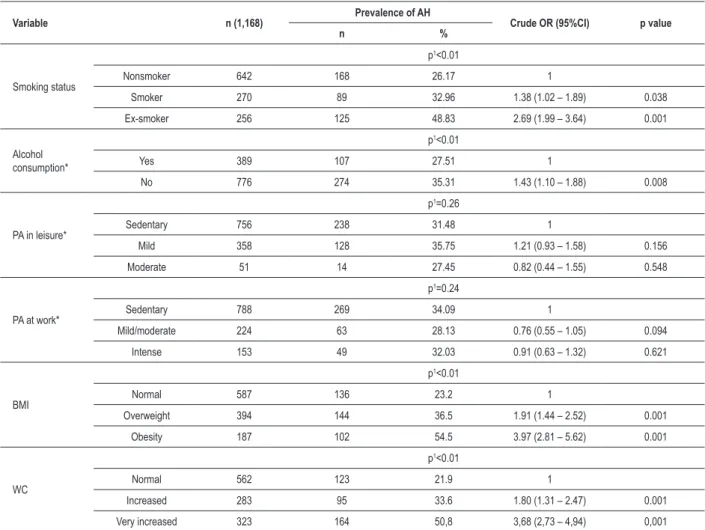 Table 2 - Prevalence of arterial hypertension according to life habits and adiposity among the population aged ≥ 18 years in the town of  Firminópolis, state of Goiás, Brazil, 2002
