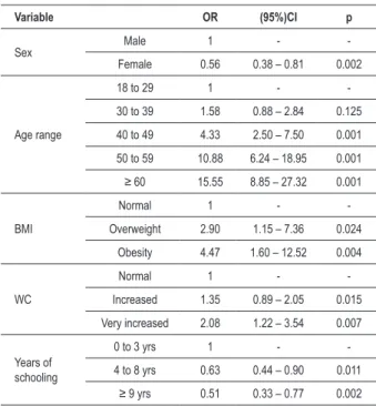 Table 3 - Factors associated with arterial hypertension identiied  through the multiple logistic regression analysis; Firminópolis-GO,  Brazil, 2002 Variable OR  (95%)CI p Sex Male 1 -  -Female 0.56 0.38 – 0.81 0.002 Age range 18 to 29 1 - -30 to 391.580.8